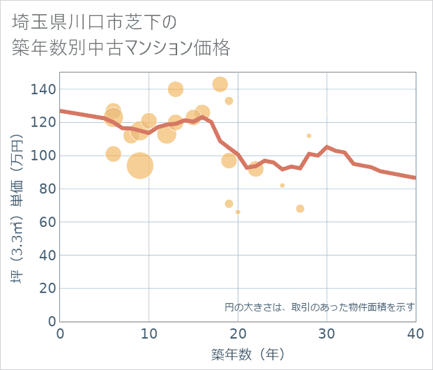 埼玉県川口市芝下の築年数別の中古マンション坪単価