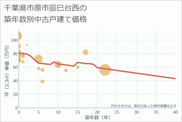 千葉県市原市辰巳台西の築年数別の中古戸建て坪単価