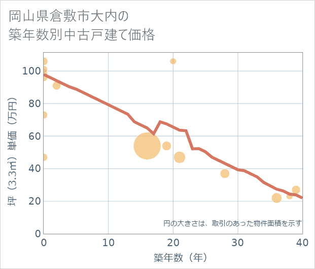 岡山県倉敷市大内の築年数別の中古戸建て坪単価