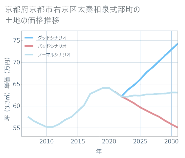 京都府京都市右京区太秦和泉式部町の土地価格推移
