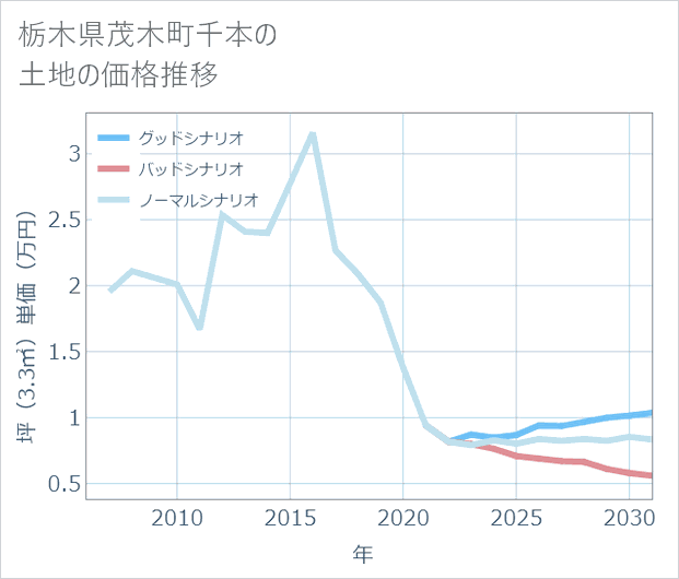 栃木県茂木町千本の土地価格推移