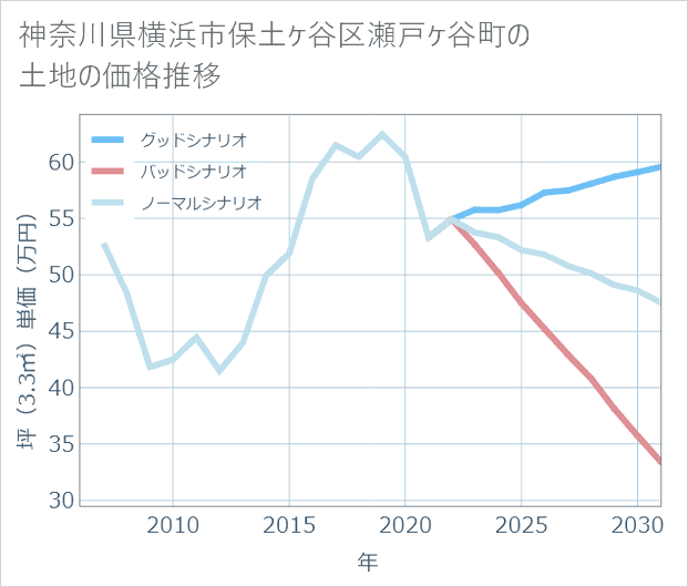 神奈川県横浜市保土ケ谷区瀬戸ケ谷町の土地価格推移