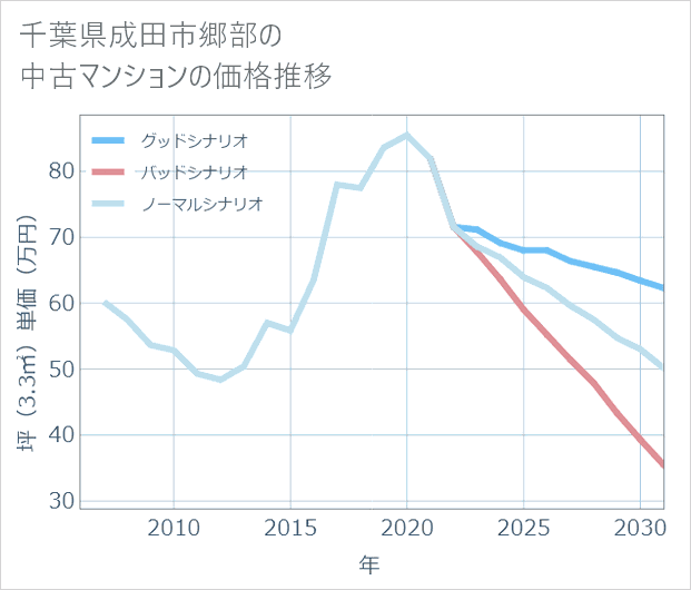 千葉県成田市郷部の中古マンション価格推移