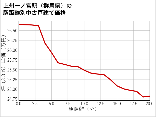 上州一ノ宮駅（群馬県）の徒歩距離別の中古戸建て坪単価