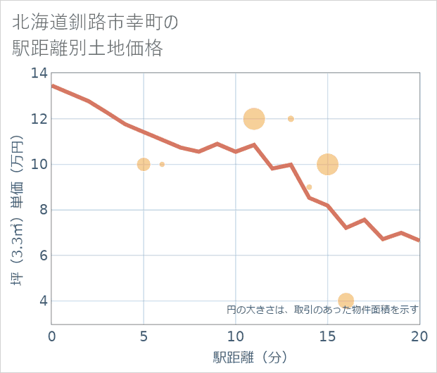 北海道釧路市幸町の徒歩距離別の土地坪単価