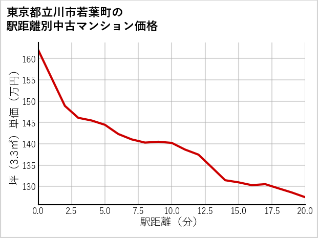 東京都立川市若葉町の徒歩距離別の中古マンション坪単価