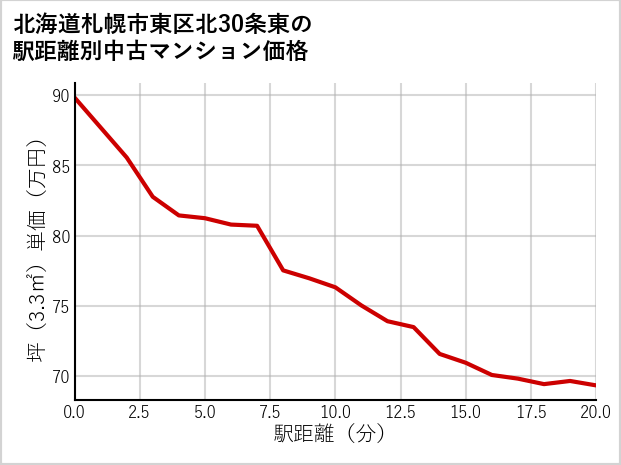 北海道札幌市東区北30条東の徒歩距離別の中古マンション坪単価