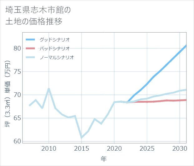 埼玉県志木市館の土地価格推移