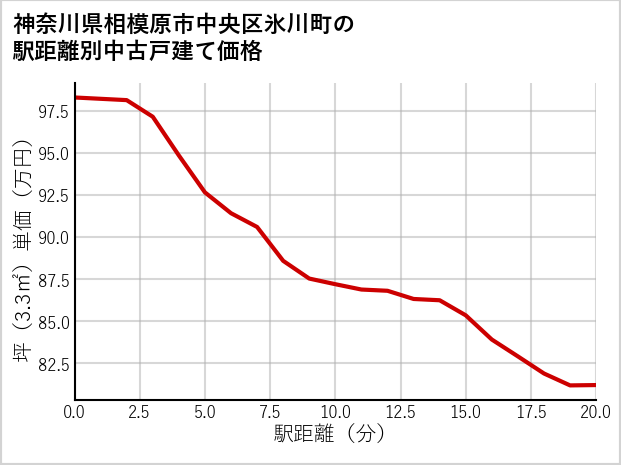 神奈川県相模原市中央区氷川町の徒歩距離別の中古戸建て坪単価