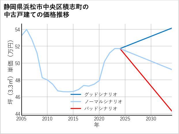 静岡県浜松市中央区積志町の中古戸建て価格推移