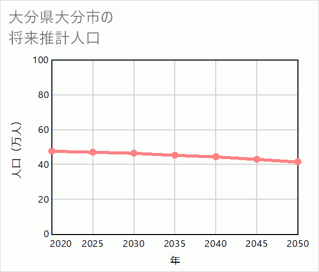 大分市の将来推計人口