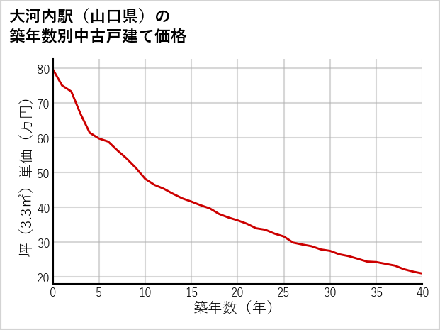 大河内駅（山口県）の築年数別の中古戸建て坪単価