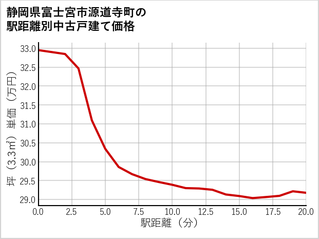 静岡県富士宮市源道寺町の徒歩距離別の中古戸建て坪単価