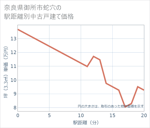 奈良県御所市蛇穴の徒歩距離別の中古戸建て坪単価