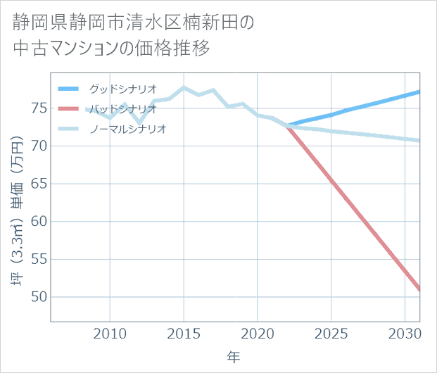 静岡県静岡市清水区楠新田の中古マンション価格推移