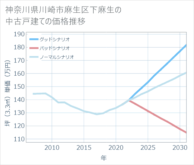 神奈川県川崎市麻生区下麻生の中古戸建て価格推移