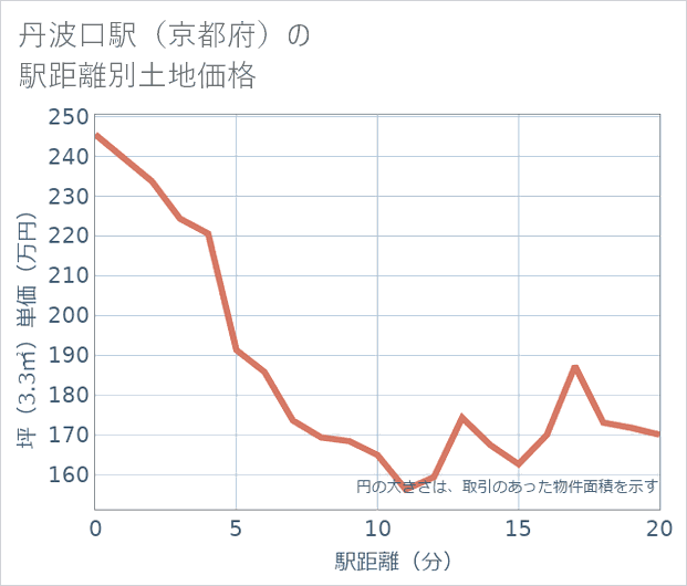 丹波口駅(京都府)の徒歩距離別の土地坪単価