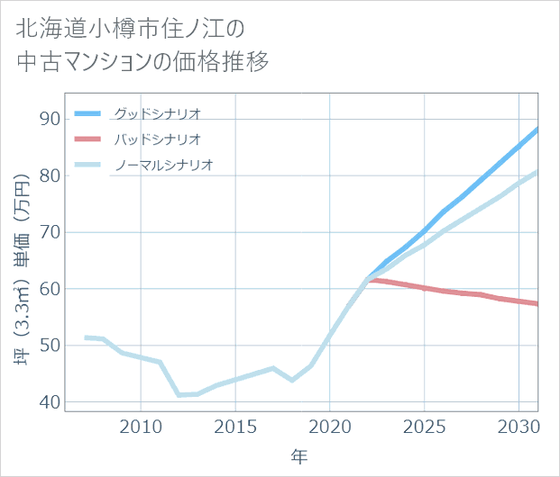 北海道小樽市住ノ江の中古マンション価格推移