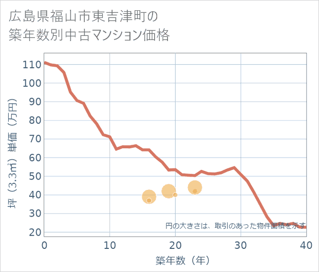 広島県福山市東吉津町の築年数別の中古マンション坪単価