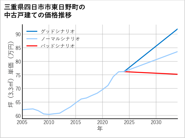 三重県四日市市東日野町の中古戸建て価格推移