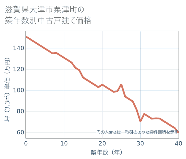 滋賀県大津市粟津町の築年数別の中古戸建て坪単価