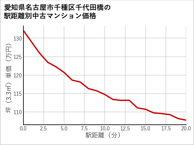 愛知県名古屋市千種区千代田橋の徒歩距離別の中古マンション坪単価