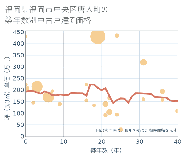 福岡県福岡市中央区唐人町の築年数別の中古戸建て坪単価