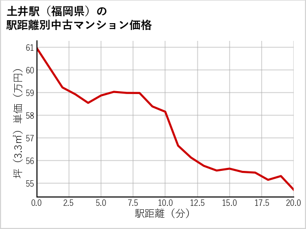 土井駅（福岡県）の徒歩距離別の中古マンション坪単価