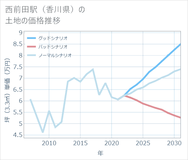 西前田駅(香川県)の土地価格推移