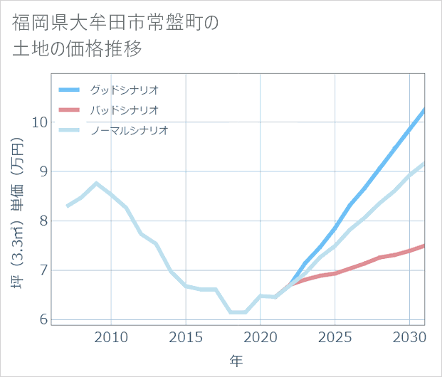 福岡県大牟田市常盤町の土地価格推移