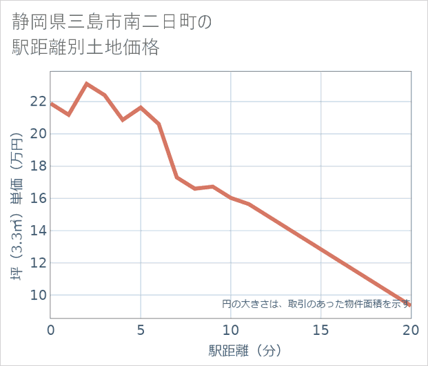 静岡県三島市南二日町の徒歩距離別の土地坪単価
