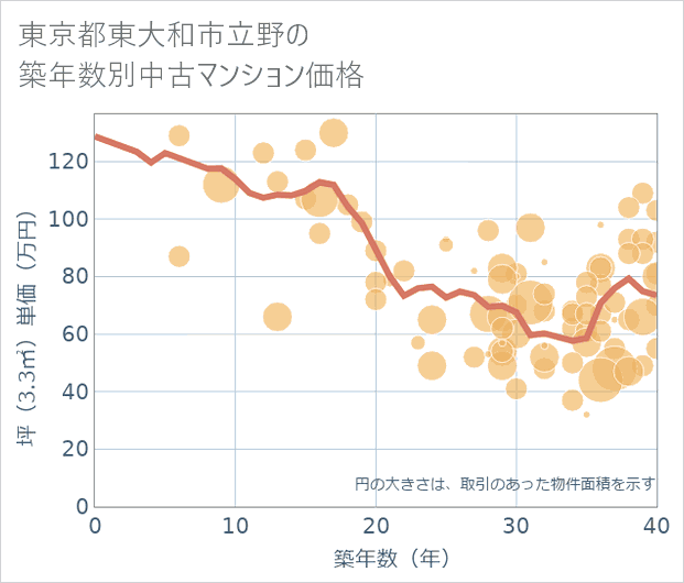 東京都東大和市立野の築年数別の中古マンション坪単価