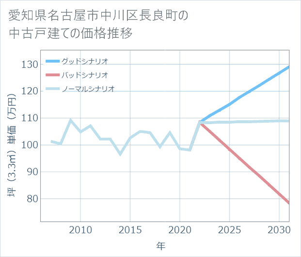 愛知県名古屋市中川区長良町の中古戸建て価格推移
