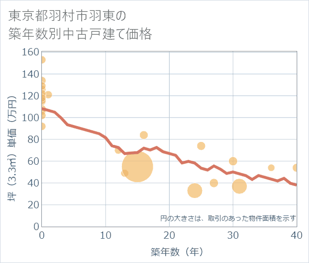 東京都羽村市羽東の築年数別の中古戸建て坪単価