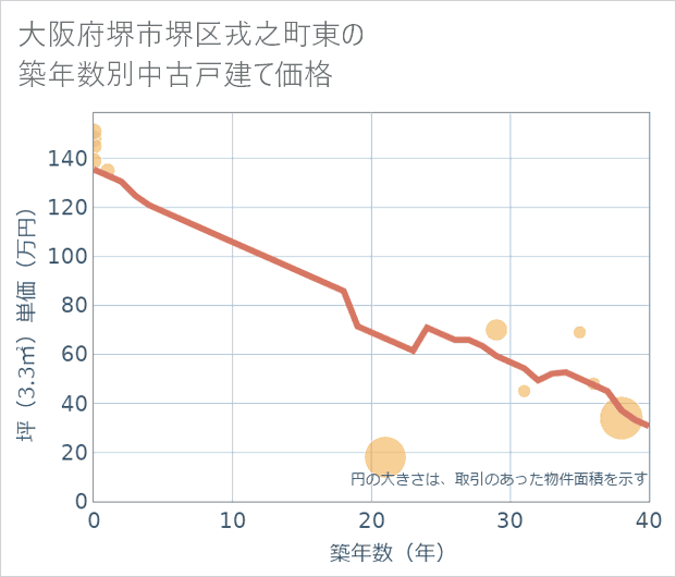 大阪府堺市堺区戎之町東の築年数別の中古戸建て坪単価