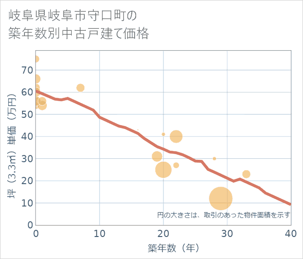 岐阜県岐阜市守口町の築年数別の中古戸建て坪単価