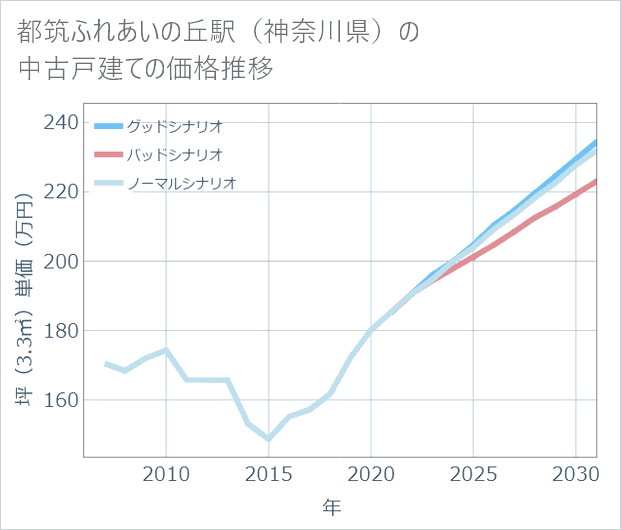 都筑ふれあいの丘駅(神奈川県)の中古戸建て価格推移