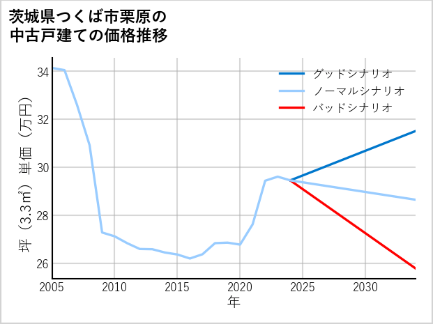 茨城県つくば市栗原の中古戸建て価格推移