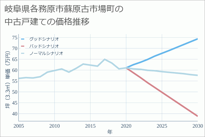 岐阜県各務原市蘇原古市場町の中古戸建て価格推移