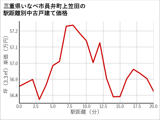 三重県いなべ市員弁町上笠田の徒歩距離別の中古戸建て坪単価