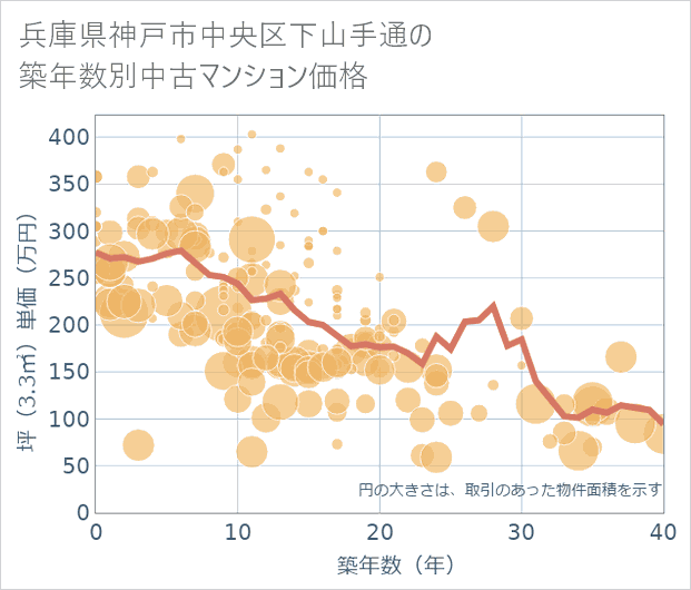兵庫県神戸市中央区下山手通の築年数別の中古マンション坪単価