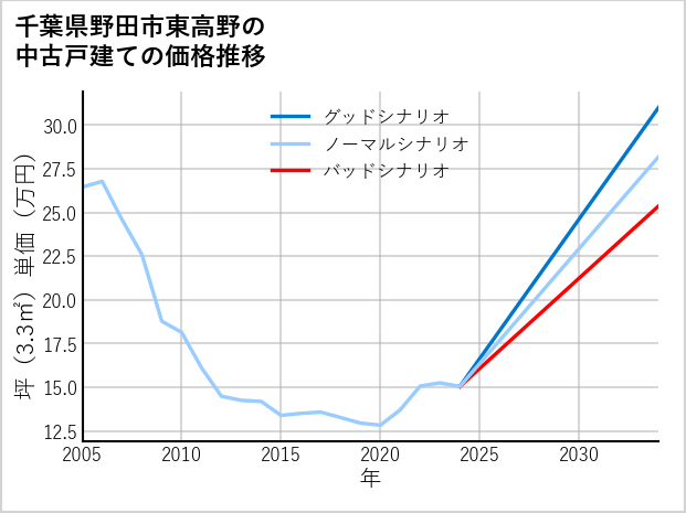 千葉県野田市東高野の中古戸建て価格推移