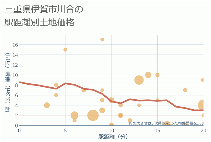 三重県伊賀市川合の徒歩距離別の土地坪単価