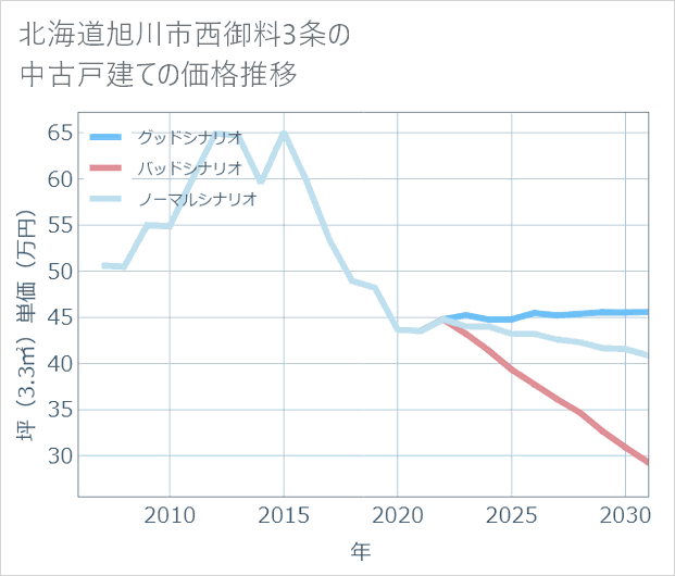 北海道旭川市西御料3条の中古戸建て価格推移