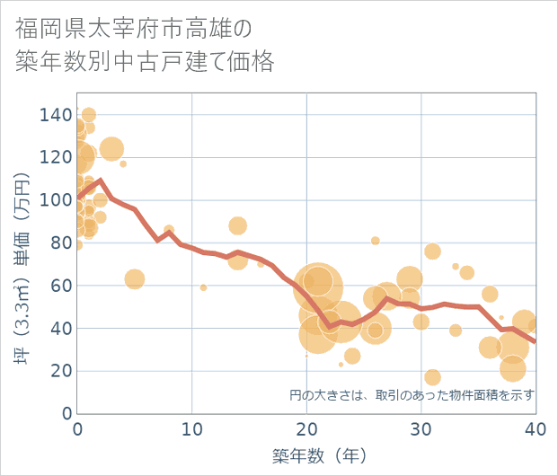 福岡県太宰府市高雄の築年数別の中古戸建て坪単価