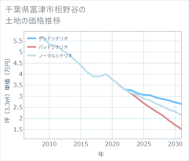千葉県富津市相野谷の土地価格推移