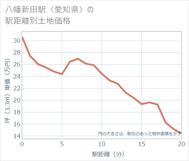 八幡新田駅(愛知県)の徒歩距離別の土地坪単価