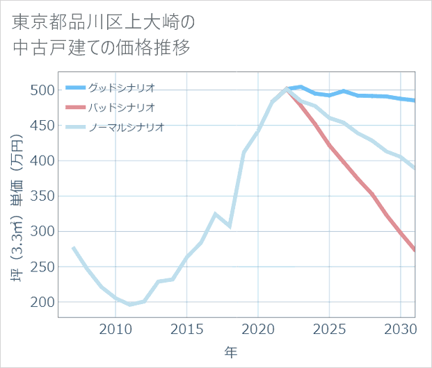 東京都品川区上大崎の中古戸建て価格推移