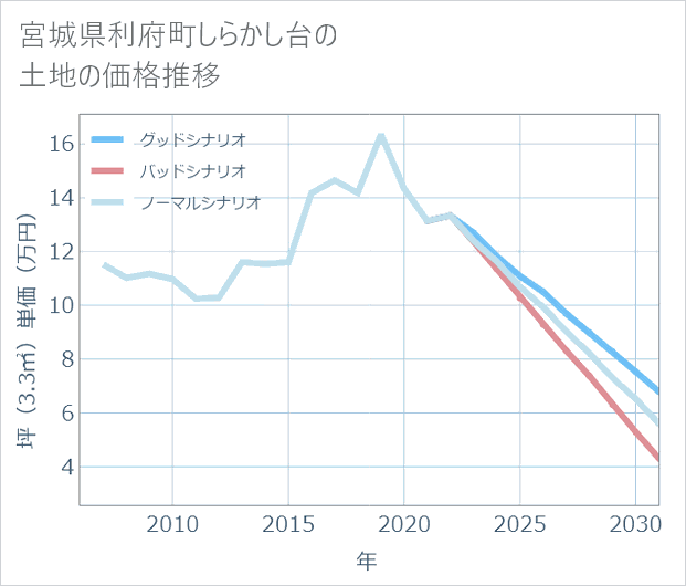 宮城県利府町しらかし台の土地価格推移