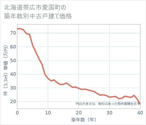 北海道帯広市愛国町の築年数別の中古戸建て坪単価